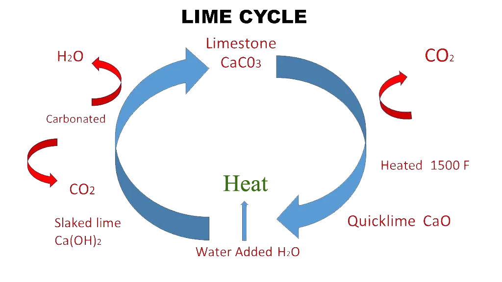 lime cycle process
